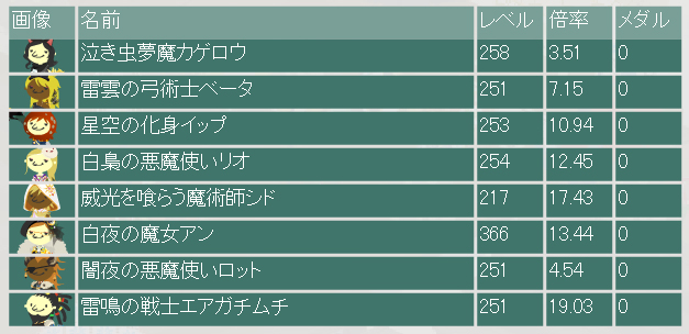 闘技ギャンブル倍率